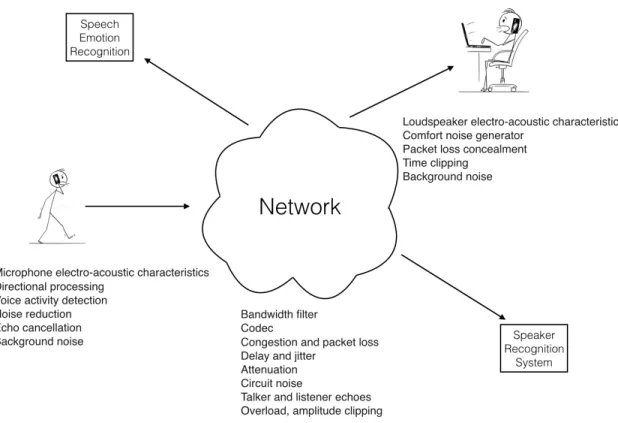 Figure 1.2 – Main impairments of an end-to-end communication channel. Adapted from [2].