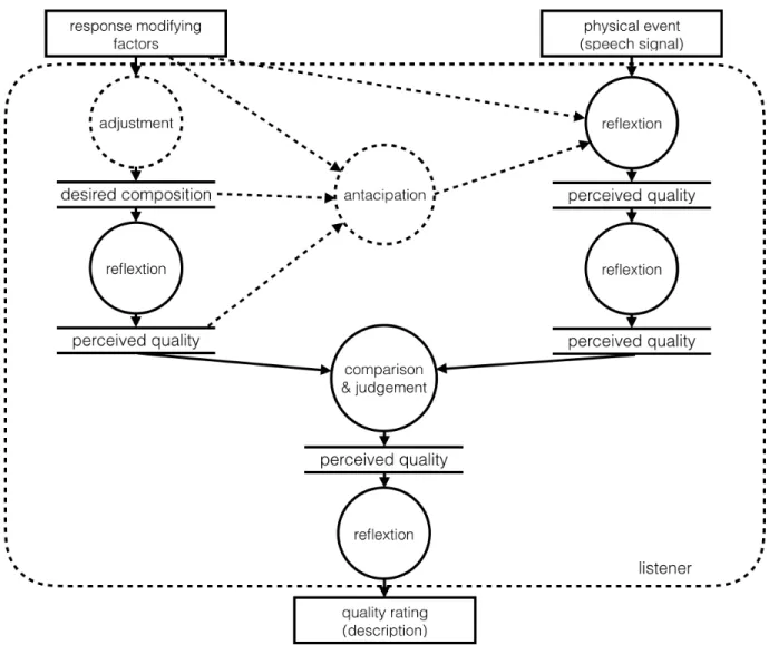 Figure 2.1 – Diagram describing the perception composition of the quality event. Adapted from [3].