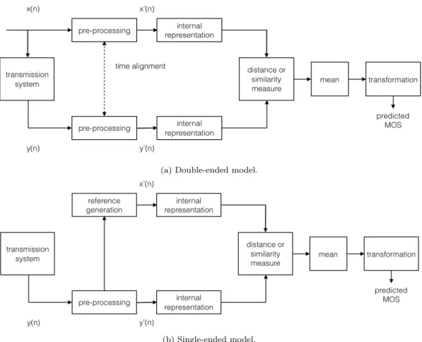 Figure 2.3 – Diagram representing a typical objective quality assessment approach for signal-based measures