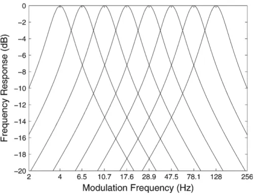Figure 2.6 – Frequency responses of the 8-channel modulation filterbank. Adapted from [5].