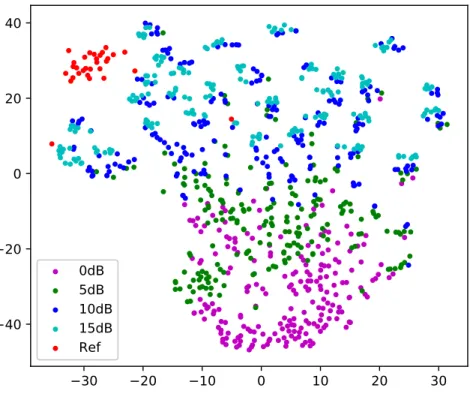 Figure 3.2 – i-Vector projection onto a 2-D space using t-SNE in the TV subspace at different levels of SNR.