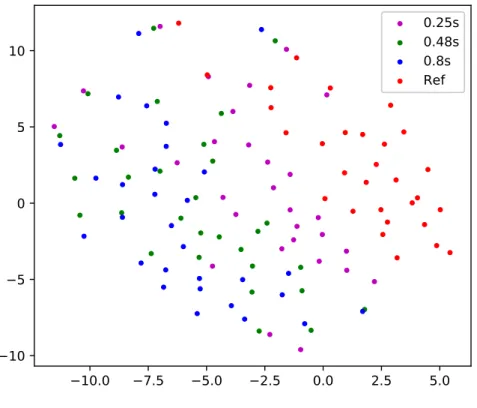 Figure 3.3 – i-vector disposition in the TV subspace at different levels of reverberation time (RT).
