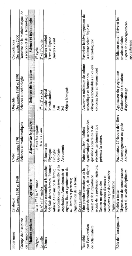 Tableau 1  Evolution des programmes d'etudes de sciences et technologies a l'ecole primaire des annees 50 a aujourd'hui  Programme  Groupe de discipline  ou champ disciplinaire  Matiere scolaire  integree  formelle 