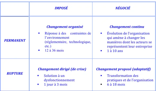 Tableau 1 : La matrice des changements, Autissier (2003) 