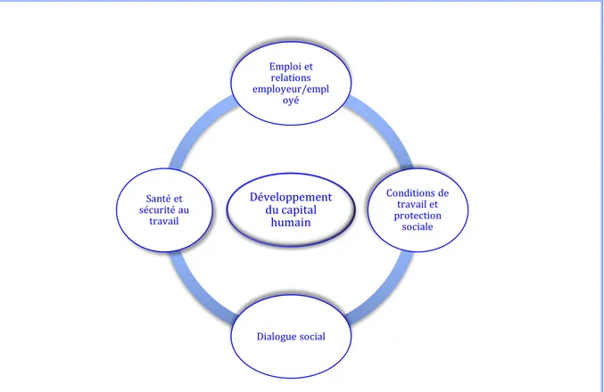 Figure 5 : Les relations et les conditions de travail, ISO 26000 33