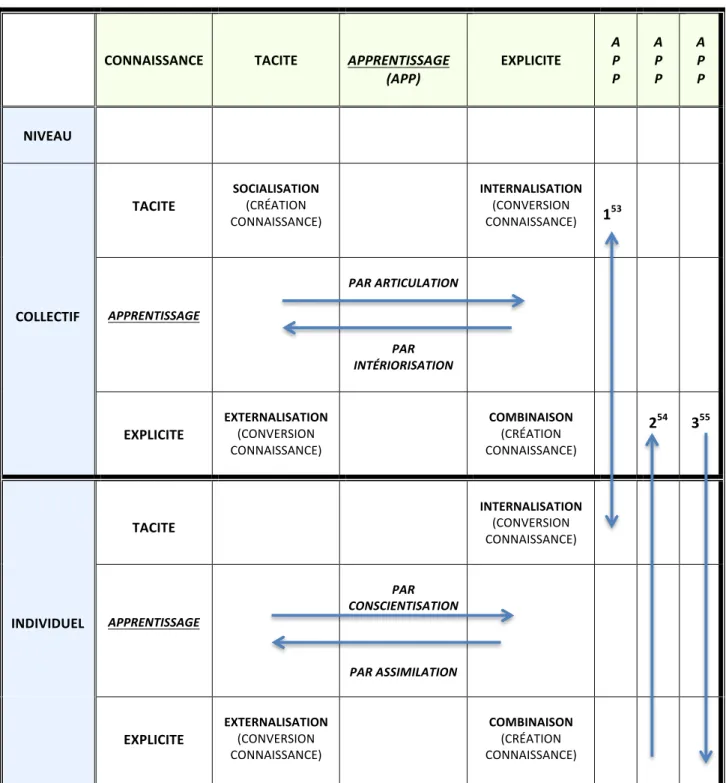Tableau 4 : Modèle de création et de conversion de la connaissance selon Nonaka et Takeuchi (1997) 