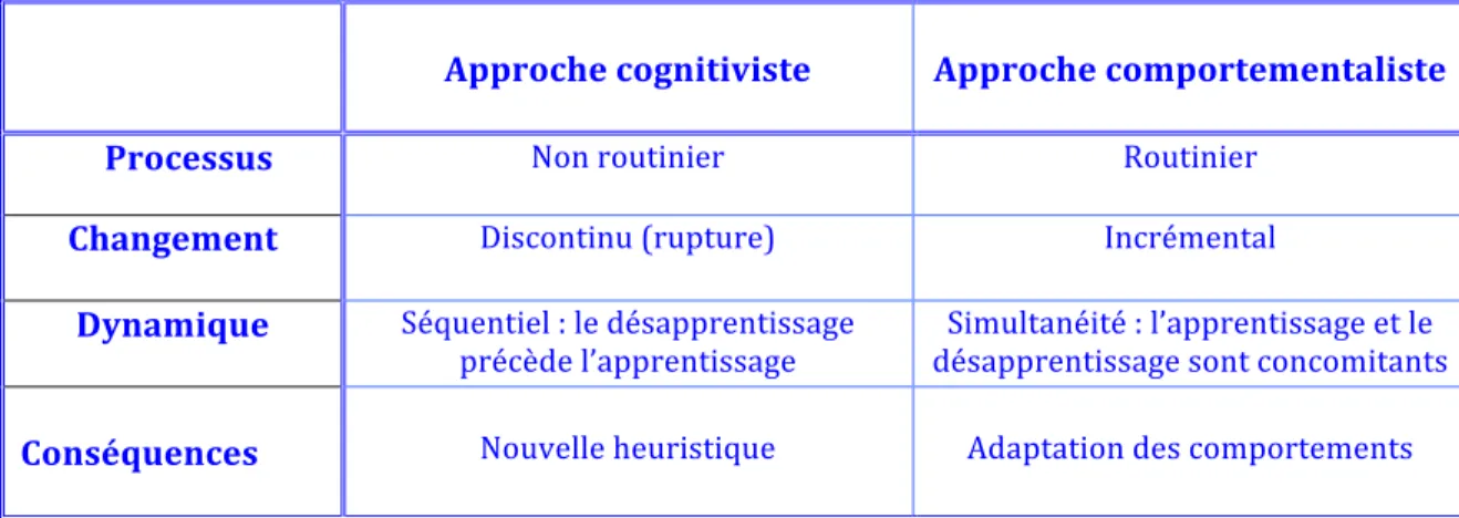 Tableau 5 : Deux conceptions complémentaires de la dynamique apprentissage/désapprentissage selon Bureau (2012) 