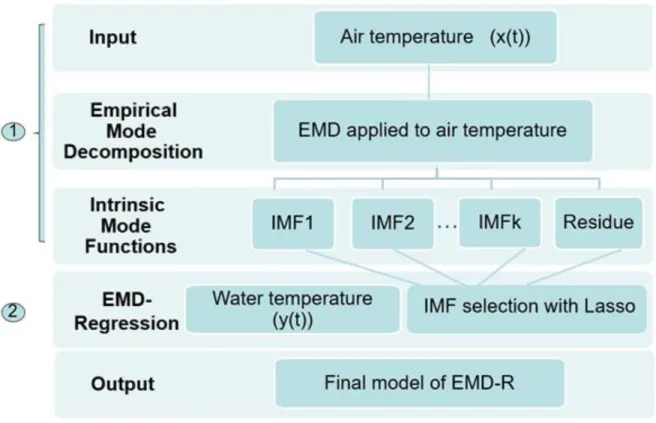 Figure 4.2 : Illustration of the EMD-R method 