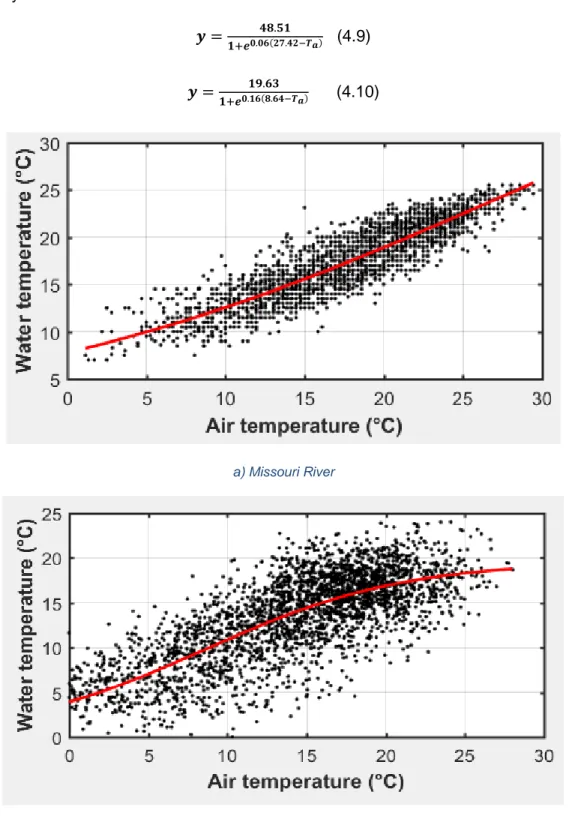 Figure 4.4 : Relationship between daily water and air temperature in (a) Missouri River and (b) Catamaran  Brook and a fitted logistic function 