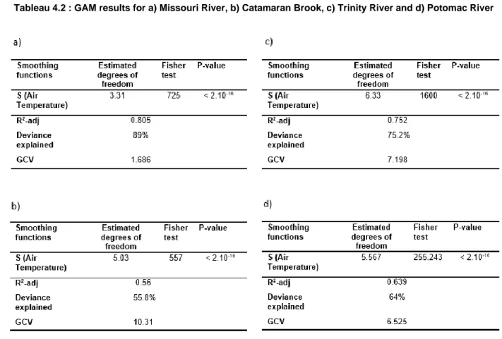Tableau 4.2 : GAM results for a) Missouri River, b) Catamaran Brook, c) Trinity River and d) Potomac River 