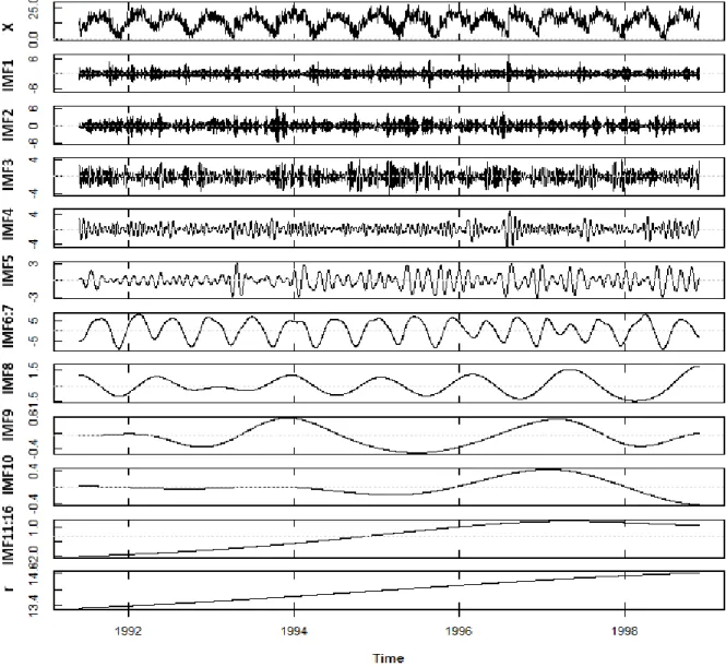 Figure 4.7 : Decomposed air temperature series with the EEMD algorithm a) Missouri top &amp; b) Catamaran  bottom 