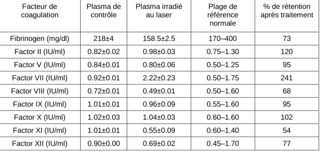Tableau 2. 1  Rétention de l'activité du facteur de coagulation pour le plasma traité au laser avec des  impulsions ultra courtes [58]