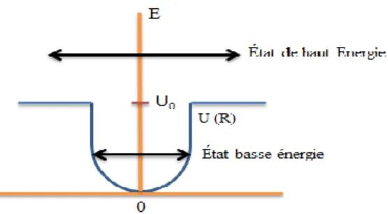 Figure 3. 3  Un diagramme d'énergie simplifié pour un atome oscillant autour de sa position d'équilibre 