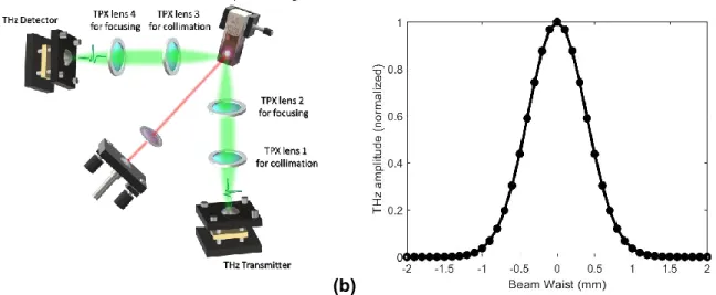 Figure 2.1: (a) Sketch of the THz part in the THz-TDS setup configured in reflection geometry used to  characterize the photothermal effect of NP dispersions