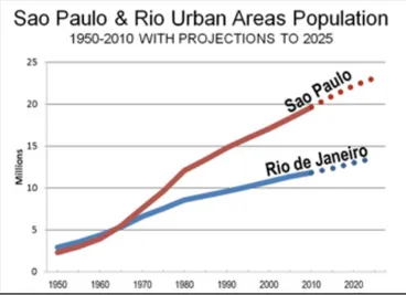 Figure 11 : Expansion démographique, 1950 à 2025, Régions  métropolitaines de São Paulo et de Rio de Janeiro, Brésil  Source : Cox, 2012