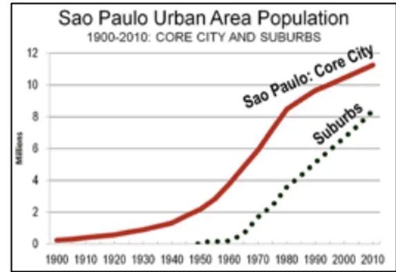 Figure 12 : Croissance démographique, 1900 à  2010, Région métropolitaine de São Paulo, Brésil  Source : Cox, 2012