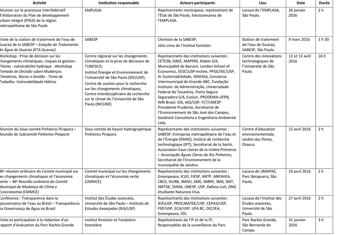 Tableau 6 : Activités d’observation participante réalisées dans le cadre de l’enquête terrain, 2016 