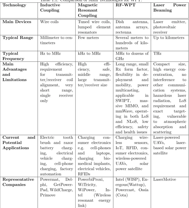 Table 1.1: Comparison of Main Technologies for WPT.