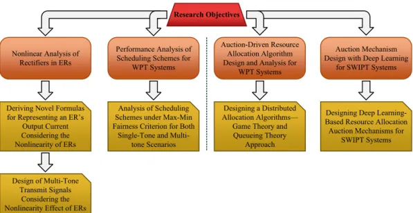 Figure 1.3: Research objectives.