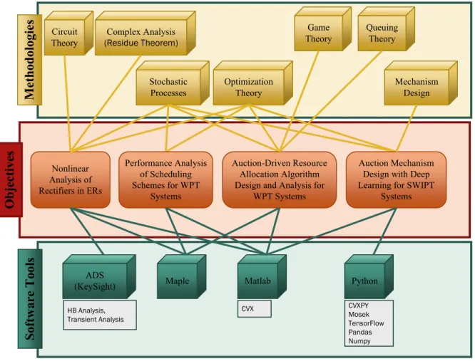 Figure 1.4: Objectives and methodologies.