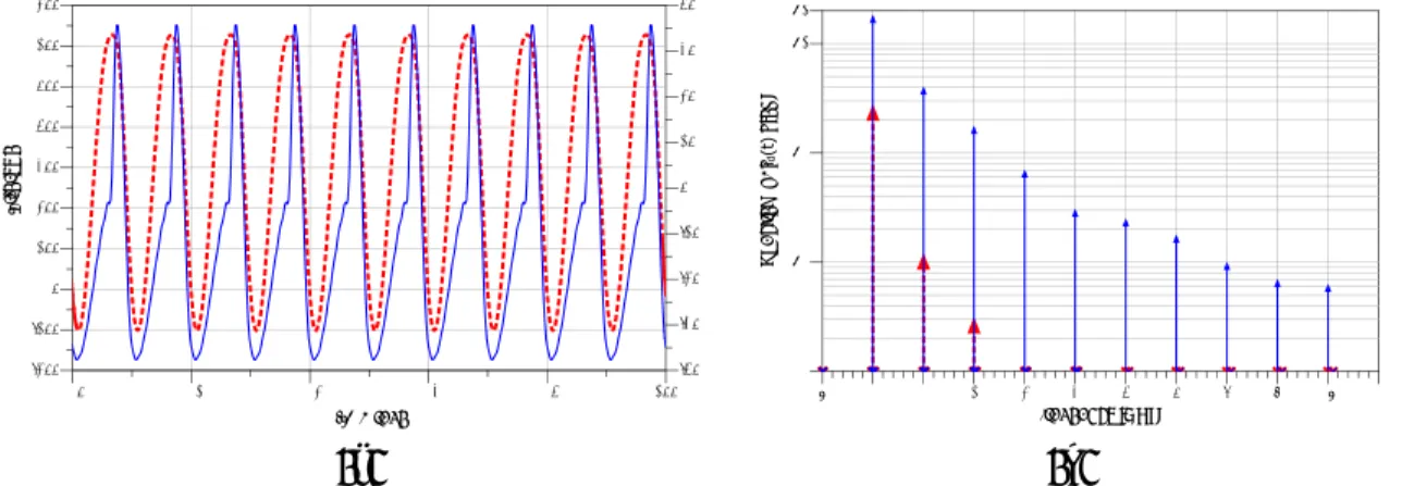 Figure 3.2: (a) Steady-state waveform shapes of i d (t) and (b) its corresponding spectrum for P in =