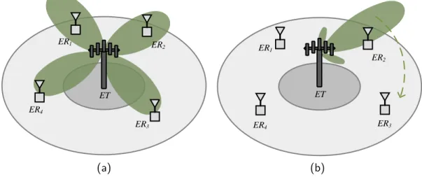 Figure 4.1: Illustration of (a) UDP and (b) UDT schemes for K = 4 devices.