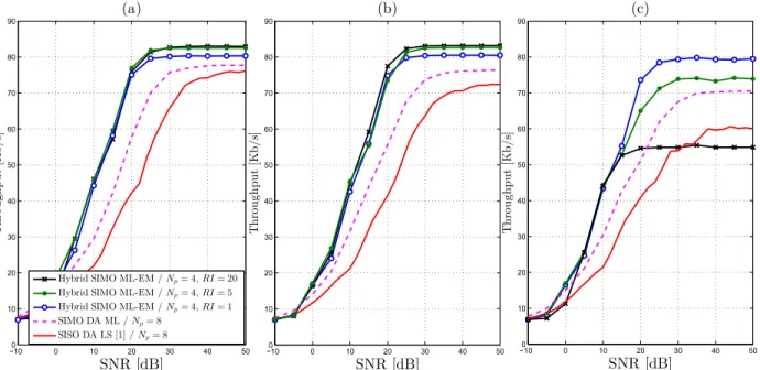 Figure 1.2 – Link-level per-carrier throughput vs. the per-carrier SNR of the advocated new hybrid ML-EM (with N p = 4) at multiple RI values, the SISO DA LS in [2] (i.e., N r = 1), and its proposed SIMO DA ML extension (with N p = 8) with N c = 3, N r = 2