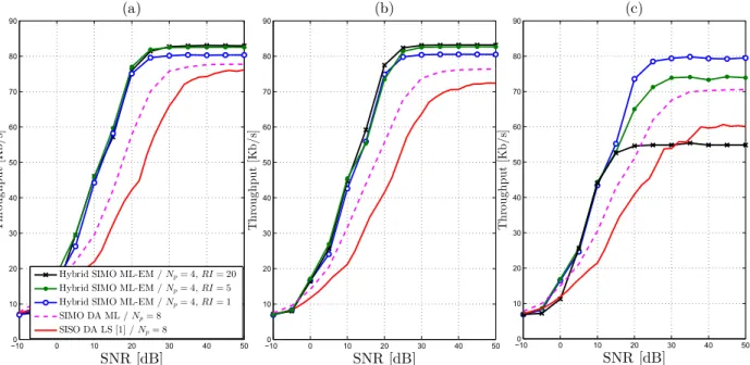 Figure 2.2 – Link-level per-carrier throughput vs. the per-carrier SNR of the advocated new hybrid ML-EM (with N p = 4) at multiple RI values, the SISO DA LS in [2] (i.e., N r = 1), and its proposed SIMO DA ML extension (with N p = 8) with N c = 3, N r = 2