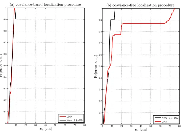 Figure 2.4 – FDC de l’erreur de position e z pour EP MV et UMP: (a) procédure de localisation basée sur la covariance (b) procédure de localisation sans covariance.