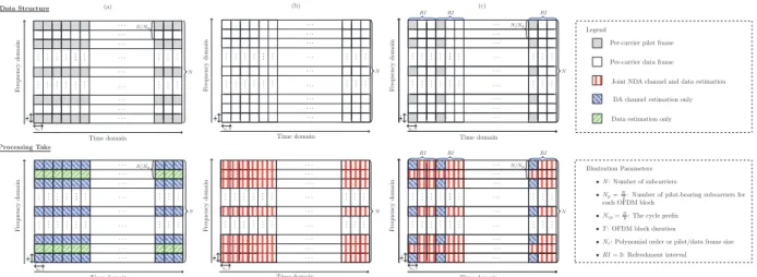 Figure 4.2 – Data structure and processing tasks for diﬀerent estimation approaches: (a) SISO DA LS [2] or its proposed SIMO DA ML extension, (b) the new NDA ML-EM, and (c) the advocated new hybrid ML-EM solution (i.e., combines both new NDA ML-EM and DA M