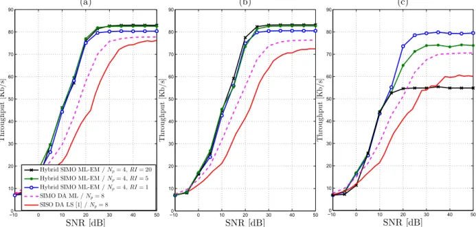 Figure 4.11 – Link-level per-carrier throughput vs. the per-carrier SNR of the advocated new hybrid ML-EM (with N p = 4) at multiple RI values, the SISO DA LS in [2] (i.e., N r = 1), and its proposed SIMO DA ML extension (with N p = 8) with N c = 3, N r = 