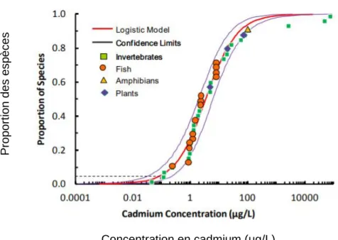 Figure  3 :  Distribution  de  la  sensibilité  des  espèces  (SSD) lors d’expositions chroniques au cadmium dans  l’eau douce en utilisant un modèle log-logistique et les données de toxicité chronique de 36  espèces aquatiques (CCME, 2014)