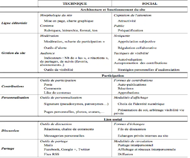 Tableau 3.1 : Grille de collecte sociotechnique de Jouet et le Caroff  