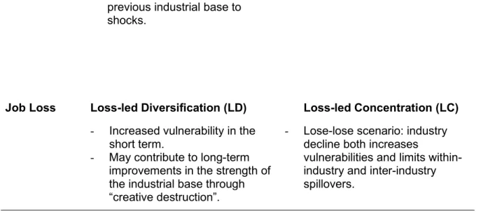 Table 4.2 — Six types of regional development trajectories  Diversification led mainly by 