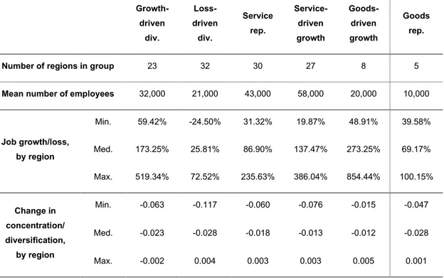Table 4.6—Summary statistics of job growth and diversification by trajectory 