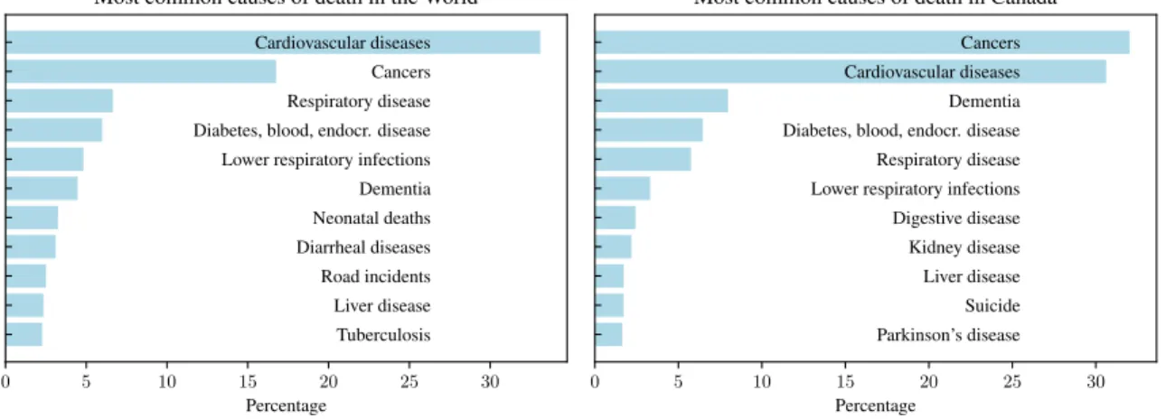 Figure 1.1: Break-down of the most common causes of death in 2016. Cancer was in second place in the World by a good margin, but considering only rich countries the margin is reduced