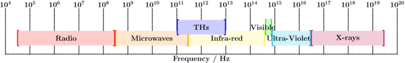 Figure 2.1: The terahertz radiation range falls right between the infrared and microwave portions of the electro- electro-magnetic spectrum.