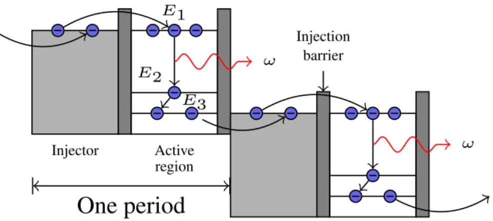 Figure 2.3: Portion of the conduction band energy diagram of a Quantum Cascade Laser ( QCL ) device