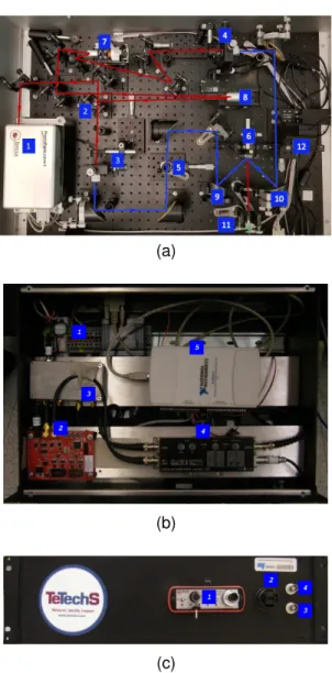 Figure 3.1: (a) Top view of the TeTechS system. a- 1 : Femtosecond laser. a- 2 : Beam splitter