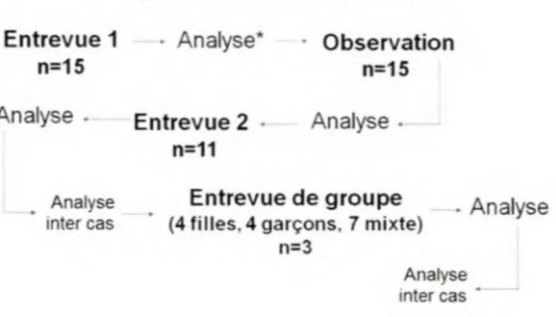 Figure 3.Déroul ement de l'étude  Entrevue 1  ·  Analyse*  n=15  Analyse  •  Entrevue 2  •  n=11  Observation n=15 Analyse  Analyse 
