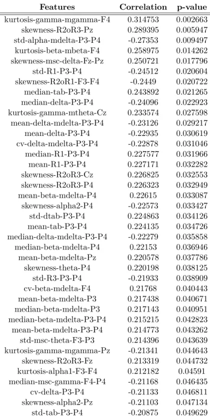 Table 4.1 – Ranking of the EEG features correlated with MMSE scores. All the values presented a p-value smaller than 0.05.