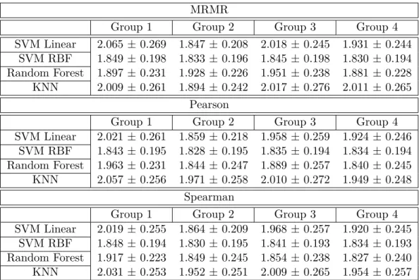 Table 4.3 – Performance comparison across regressors, feature selection algorithms, and feature groups.