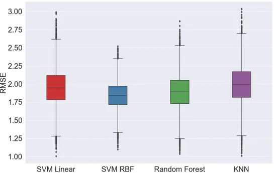 Figure 4.2 – Distribution of the RMSE scores according to regressors used.