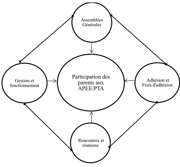 Figure 3: Participation parentale aux APEE/PTA Participation des parents aux APEE/PTA Assemblées Générales    Adhésion et  Frais d'adhésion  Rencontres et réunions Gestion et fonctionnement 