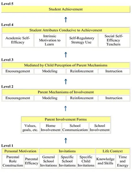 Figure 2: Modèle révisé du processus de participation parentale (Hoover-Dempsey et  Sandler, 1995, 1997, 2005b) 