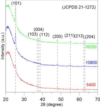 Figure 14 – Pics de diffraction correspondant aux conditions de la Table 1
