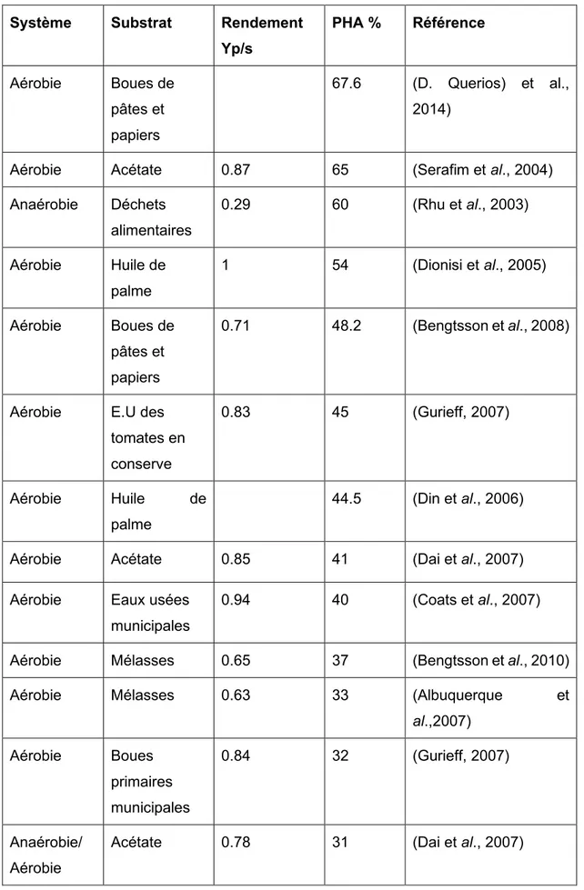 Tableau 1      Montrant plusieurs résultats de différentes expériences avec différents substrats et systèmes  d’aération 