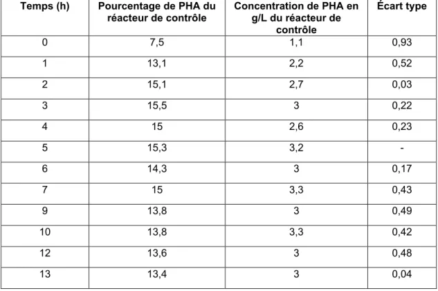 Tableau 6     Récapitulatif du pourcentage (CDW) et de la concentration (g/L) de PHA en fonction du  temps du réacteur de contrôle 