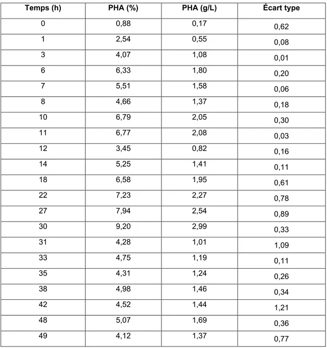 Tableau 8     Récapitulatif du pourcentage (%) et de la concentration (g/L) de PHA en fonction du temps  des réacteurs à remplacement de boues de 75 %  