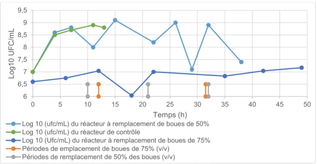 Figure 4     Unité de formation de colonie (Log 10) des réacteurs de remplacements de boues de 50 et 75%, et  de contrôle en fonction du temps (h) 